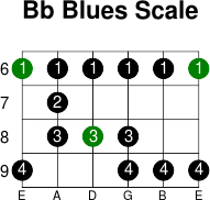 Bb blues scale