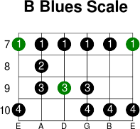 B blues scale