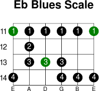 Eb blues scale