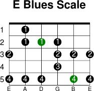 E blues scale