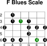 F blues scale