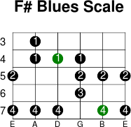 F  blues scale
