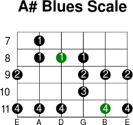A  blues scale