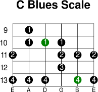 C blues scale