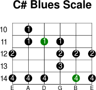 C  blues scale