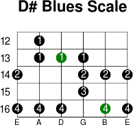 D  blues scale