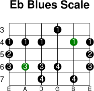 Eb blues scale