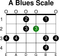 A blues scale