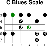 C blues scale
