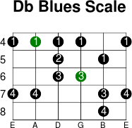 Db blues scale