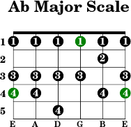 Ab major scale