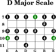 D major scale