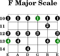 F major scale