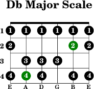 Db major scale