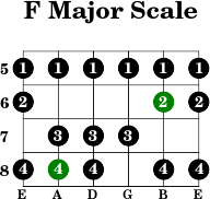 F major scale