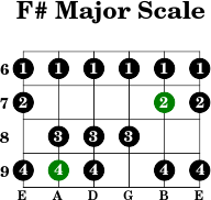 F  major scale