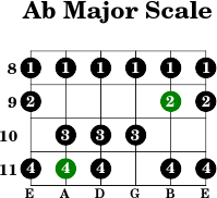 Ab major scale