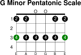 G minor pentatonic scale