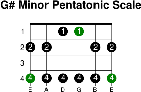 G  minor pentatonic scale