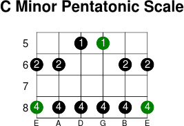 C minor pentatonic scale