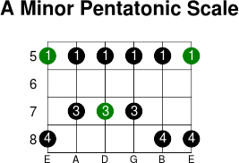 A minor pentatonic scale