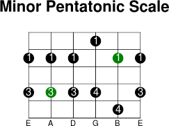 5thstring minor pentatonic scale