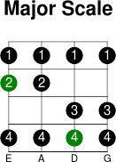4thstring major scale