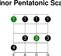 4thstring minor pentatonic scale