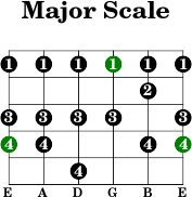 6thstring major scale