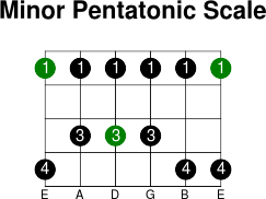 6thstring minor pentatonic scale
