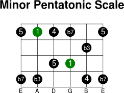 5thstring minor pentatonic intervals scale