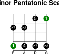 4thstring minor pentatonic intervals scale