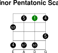 2thstring minor pentatonic intervals scale