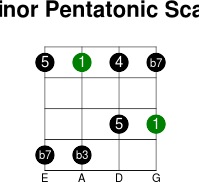 3thstring minor pentatonic intervals scale