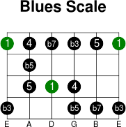 6thstring blues intervals scale