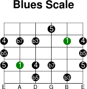 5thstring blues intervals scale