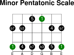 6thstring minor pentatonic intervals scale