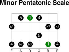 4thstring minor pentatonic intervals scale