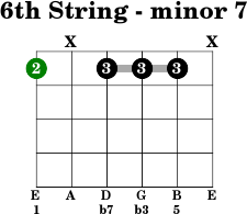 6thstring minor 7