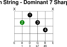 5thstring dominant 7 sharp 9