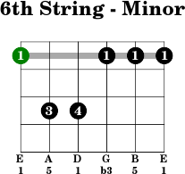 6thstring minor
