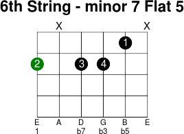 6thstring minor 7 flat 5