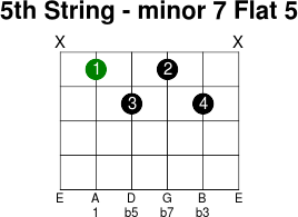 5thstring minor 7 flat 5