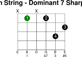 5thstring dominant 7 sharp 5