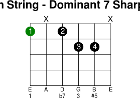 6thstring dominant 7 sharp 5