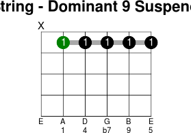 5thstring dominant 9 suspended 4