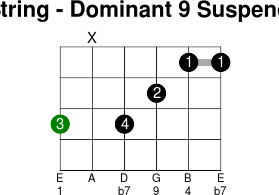 6thstring dominant 9 suspended 4