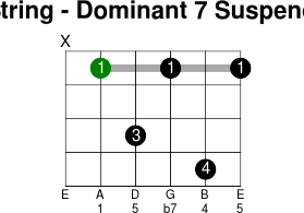 5thstring dominant 7 suspended 4