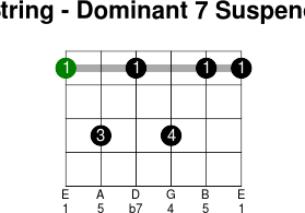 6thstring dominant 7 suspended 4