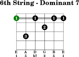 6thstring dominant 7